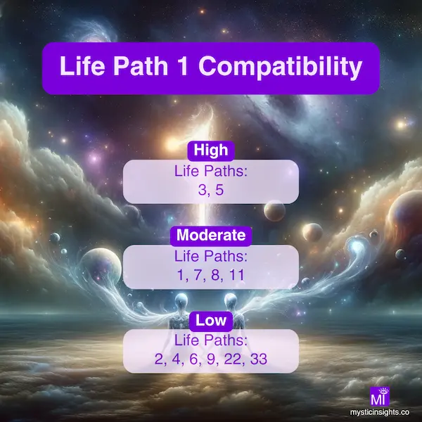 Life Path 1 Compatibility Chart