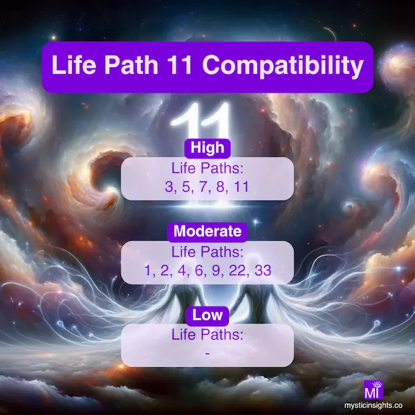 Life Path 11 Compatibility Chart