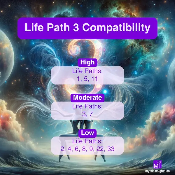 Life Path 3 Compatibility Chart